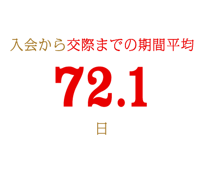 入会から交際までの期間平均72.1日