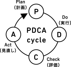 PDCAサイクル