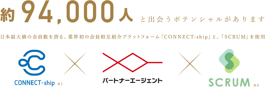 約94,000人と出会うポテンシャルがあります。日本最大級の会員数を誇る、業界初の会員相互紹介プラットフォーム「CONNECT-ship」と、「SCRUM」を使用
