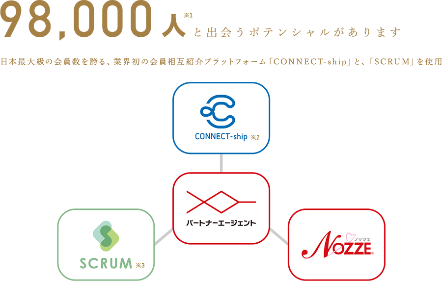 約94,000人と出会うポテンシャルがあります。日本最大級の会員数を誇る、業界初の会員相互紹介プラットフォーム「CONNECT-ship」と、「SCRUM」を使用