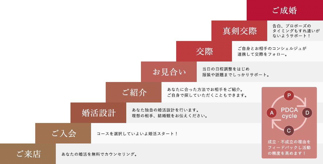 あなたをひとりで頑張らせない専任の成婚コンシェルジュ3つのポイント