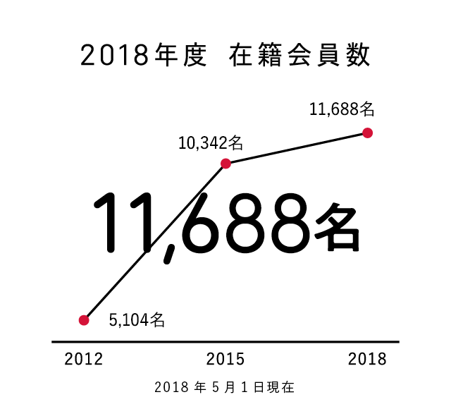 2018年度 在籍会員数