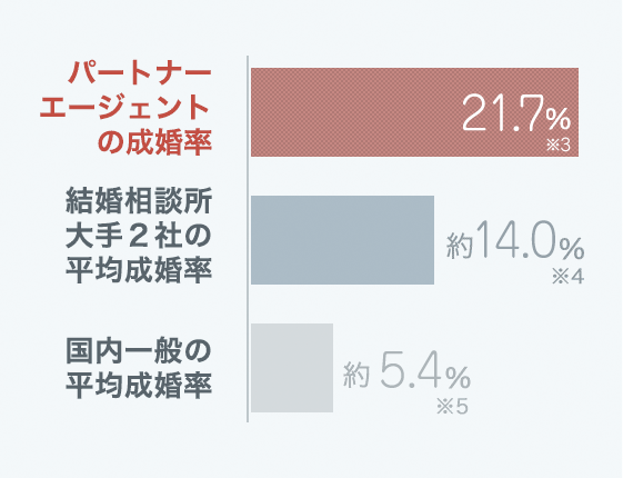 パートナーエージェントの成婚率