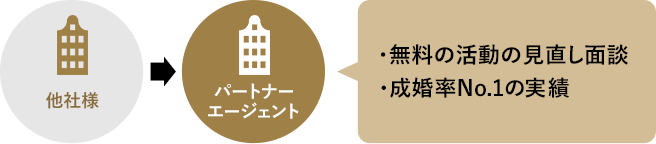 ・無料の活動の見直し面談・入会金割引