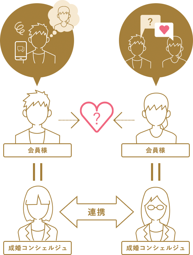 スムーズな婚活を徹底サポート