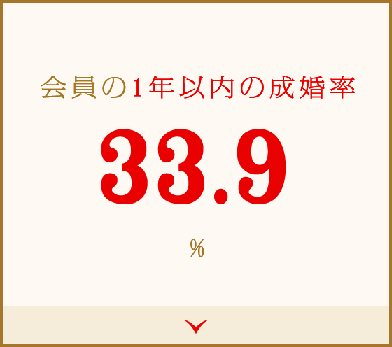 会員の1年以内の成婚率33.9%