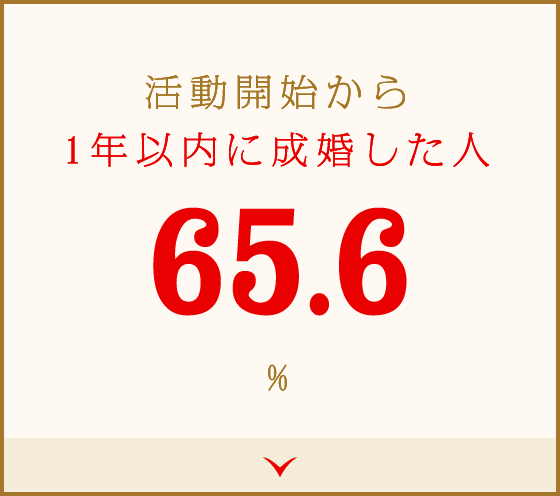 活動開始から1年以内に成婚した人65.6%