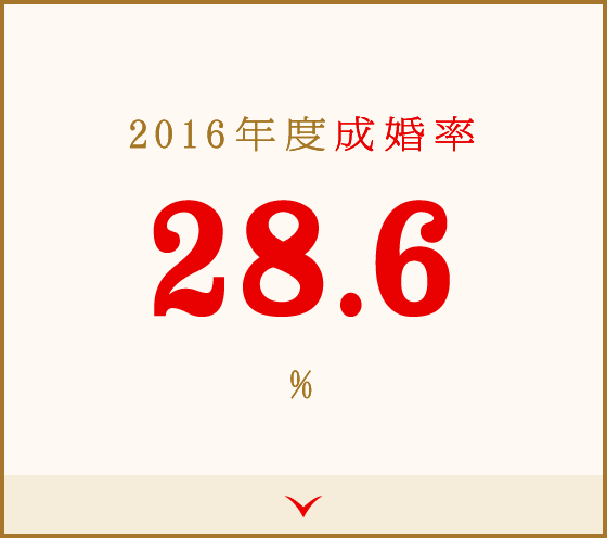 2016年度成婚率28.6%