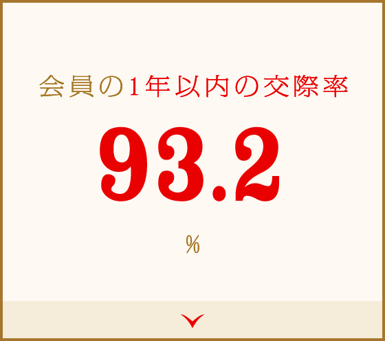会員の1年以内の交際率93.2%