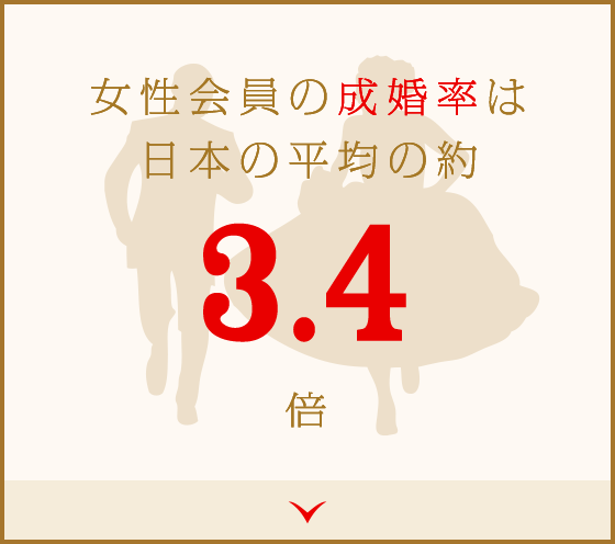 男性会員の成婚率は日本の平均の約3.4倍