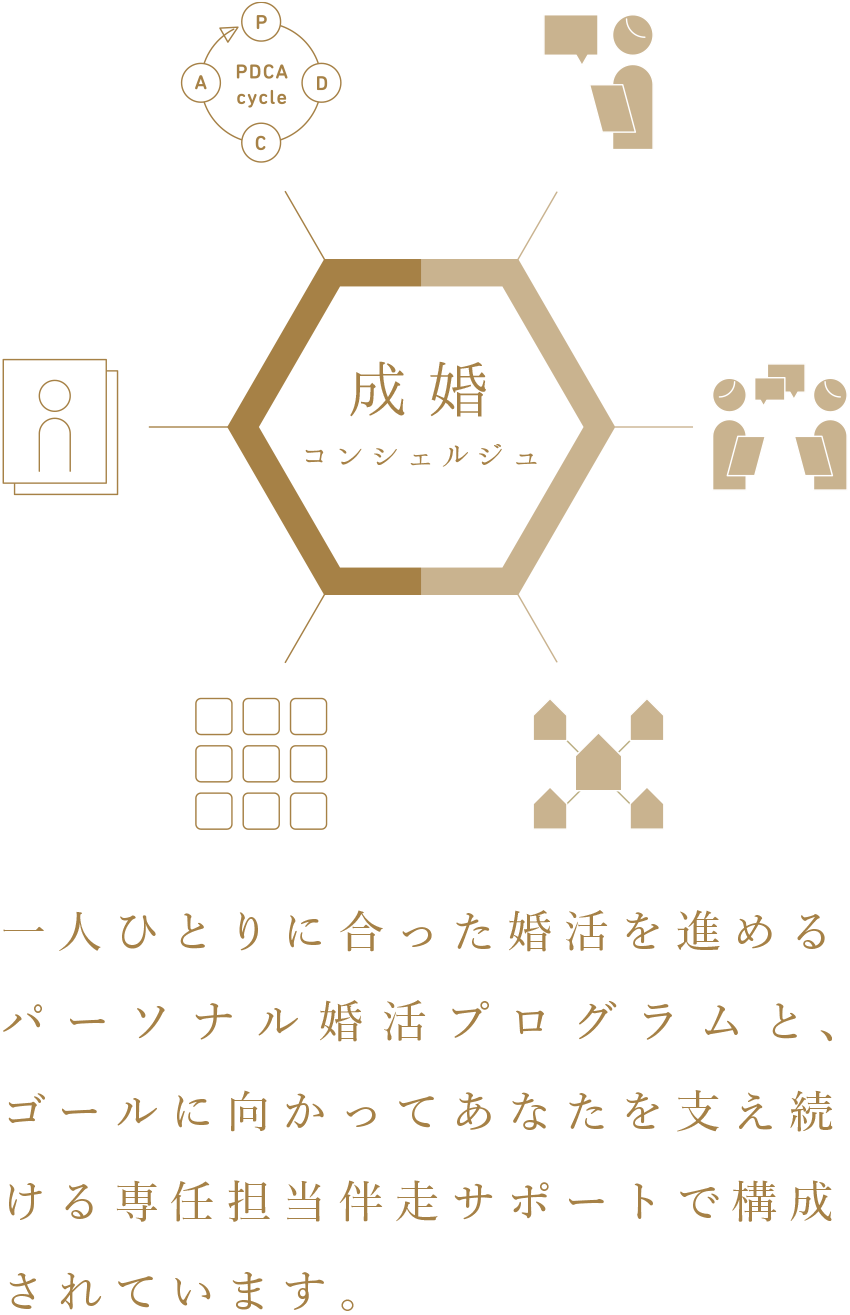 コンセプト｜結婚相談所パートナーエージェント【成婚率No.1】