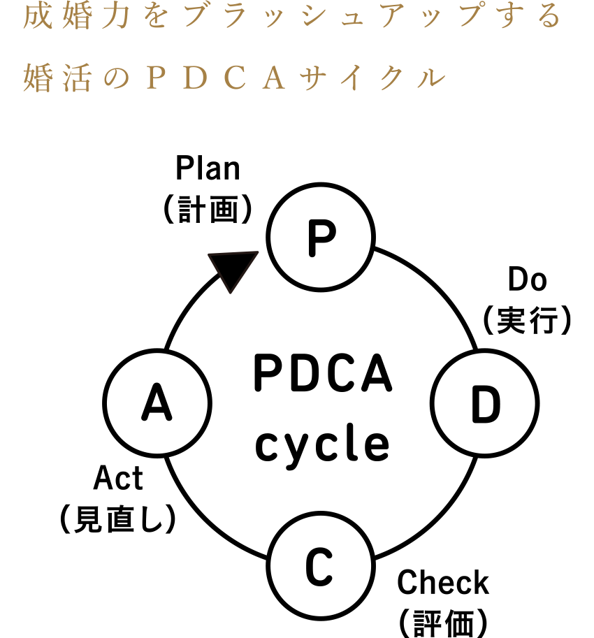 PDCAサイクル