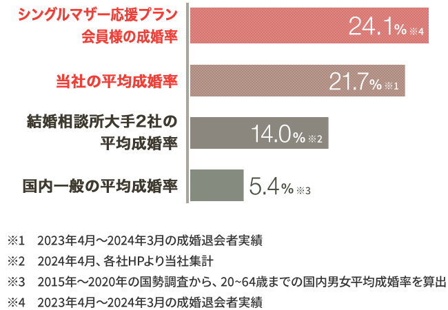 シングルマザー応援プランで多くの方が活動し幸せなご成婚を実現されています