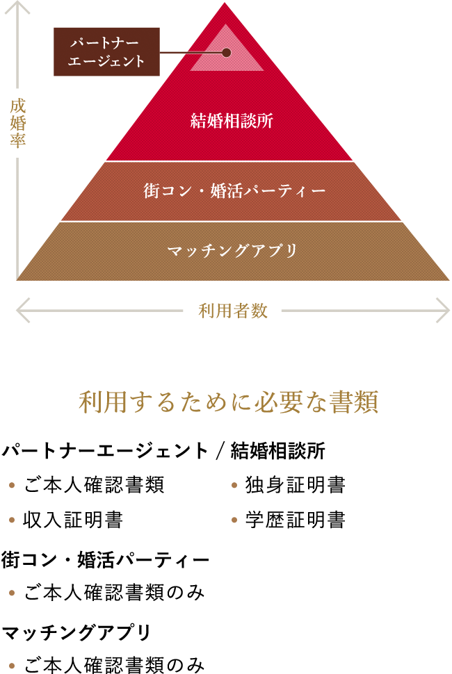 厳正な入会条件が高める出会いの質