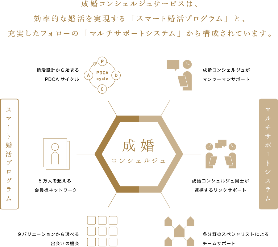 成婚コンシェルジュサービスは、効率的な婚活を実現する「スマート婚活プログラム」と、充実したフォローの「マルチサポートシステム」から構成されています。