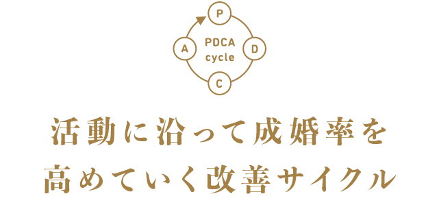 活動に沿って成婚率を高めていく改善サイクル