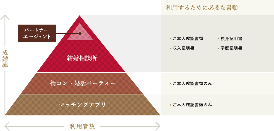 厳正な入会条件が高める出会いの質