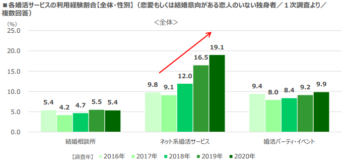 マッチングアプリで結婚した人の割合は データと体験談から見る婚活事情 結婚相談所パートナーエージェント 成婚率no 1
