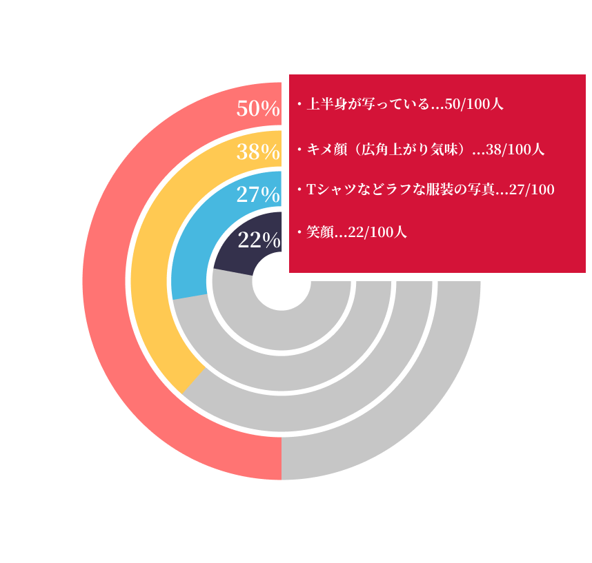 解決策あり マッチングアプリで出会えない男性のよくある間違いとは 結婚相談所パートナーエージェント 成婚率no 1