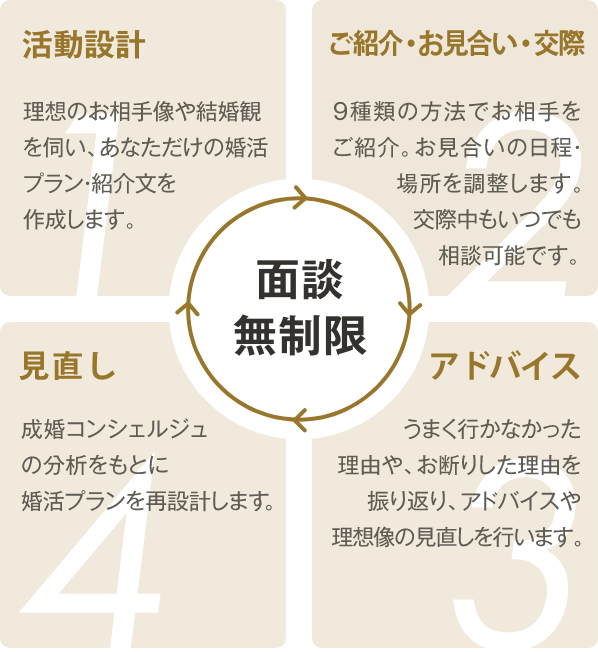 婚活プランPDCA図