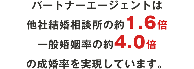パートナーエージェントは、他社結婚相談所の約2.3倍、一般婚姻率の約4.5倍の成婚率を実現しています。