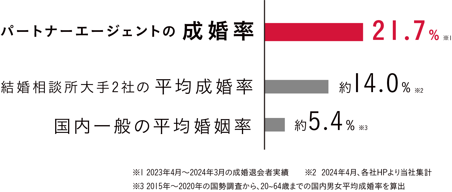 パートナーエージェントの成婚率21.7%