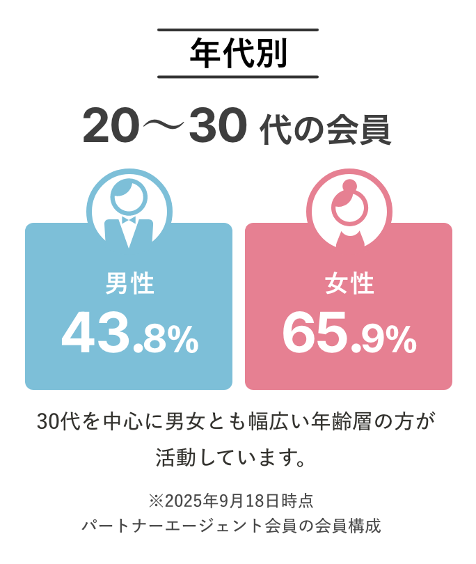 年代別　20〜30会員　男性43.8% 女性65.9%