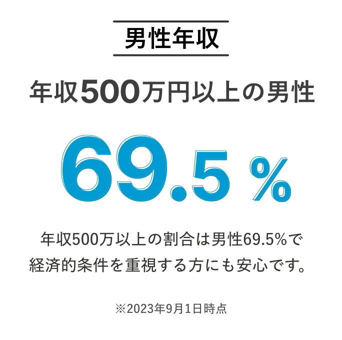 男性年収 年収500万円以上の男性 69.5%