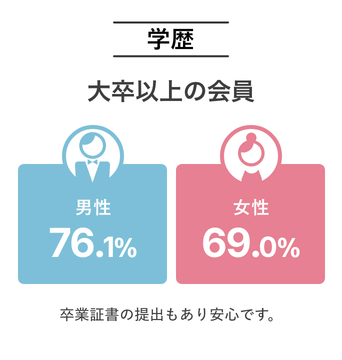 学歴 大卒以上の会員 男性76.1% 女性69.0%