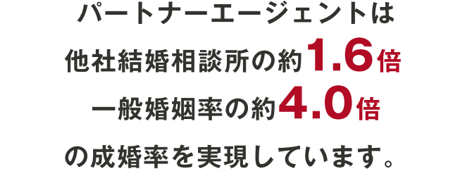 パートナーエージェントは、他社結婚相談所の約1.6倍、一般婚姻率の約4.0
倍の成婚率を実現しています。