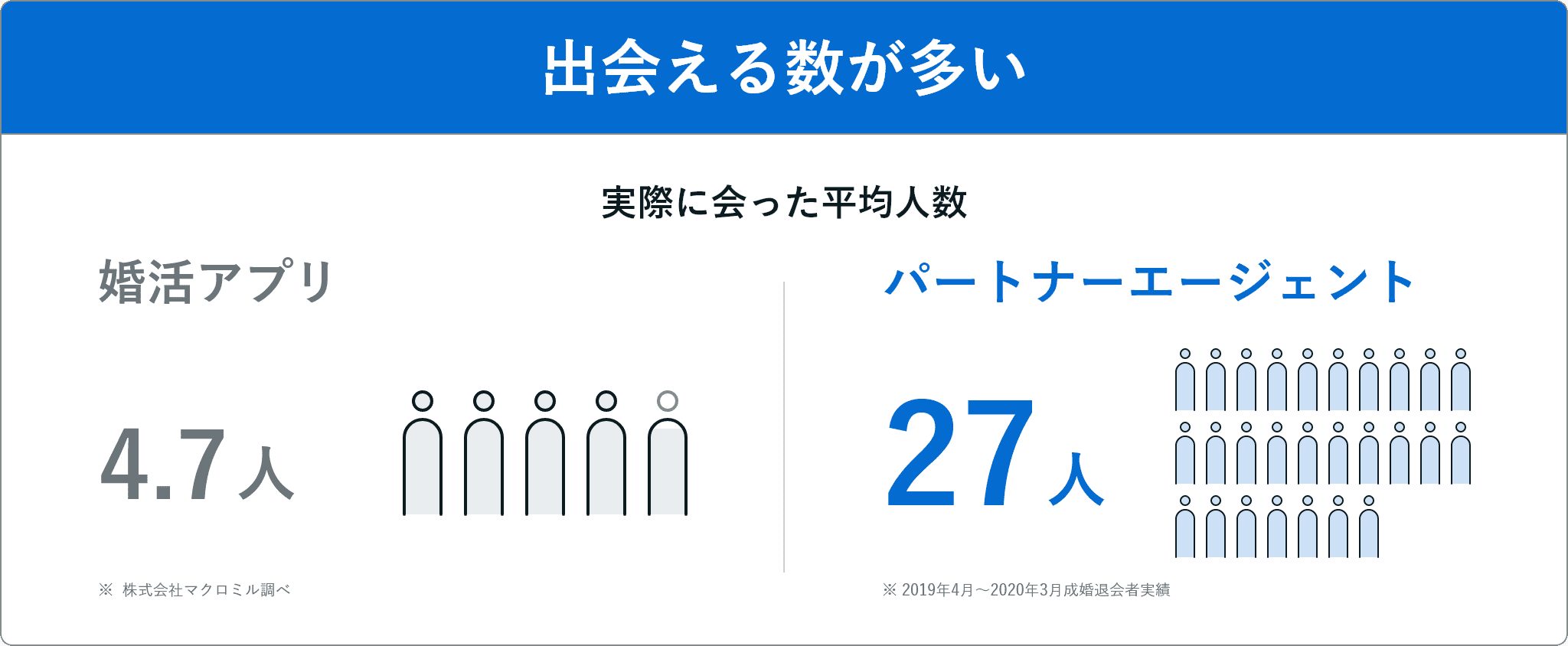 出会える数が多い