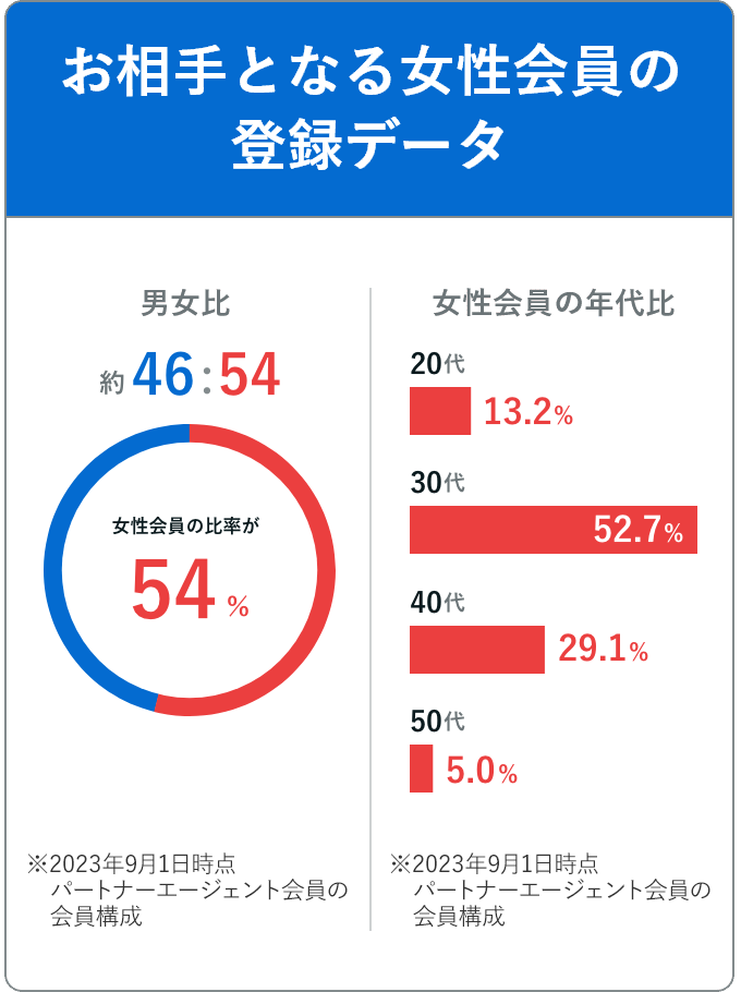お相手となる女性会員の登録データ