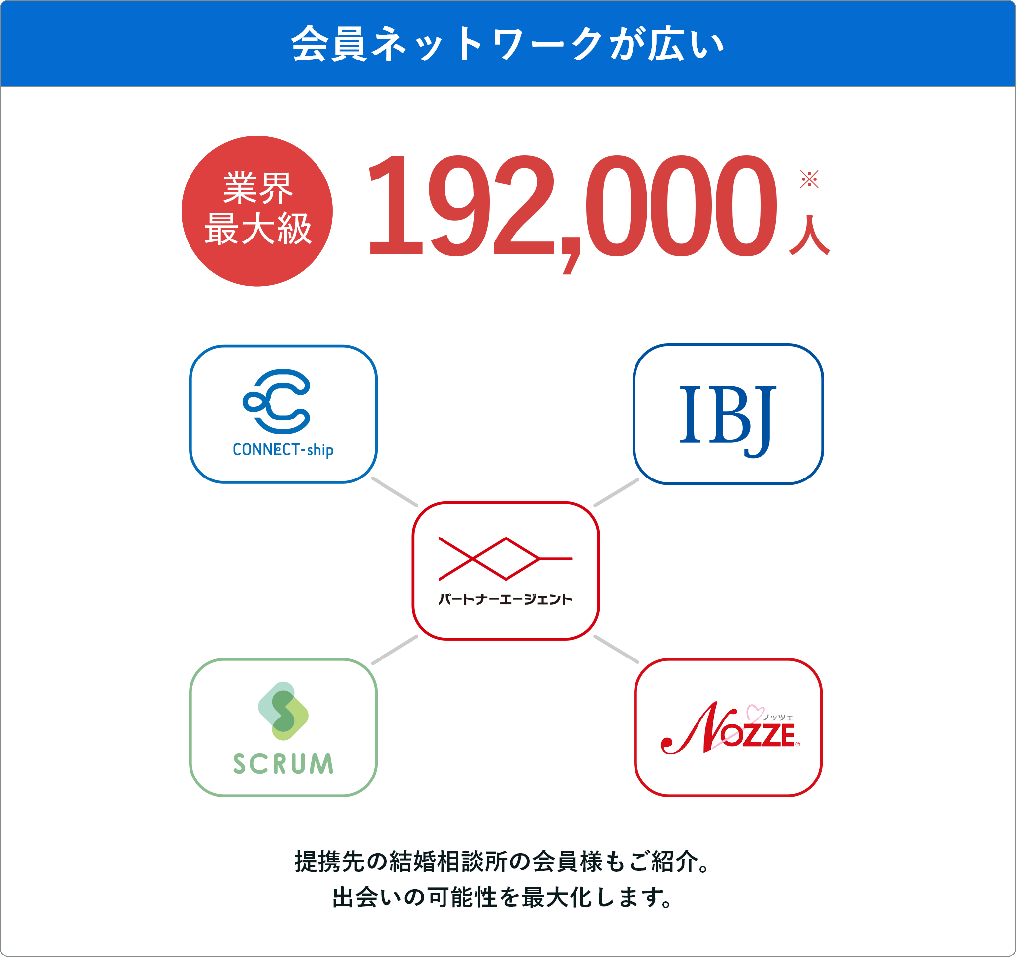 会員ネットワークが広い