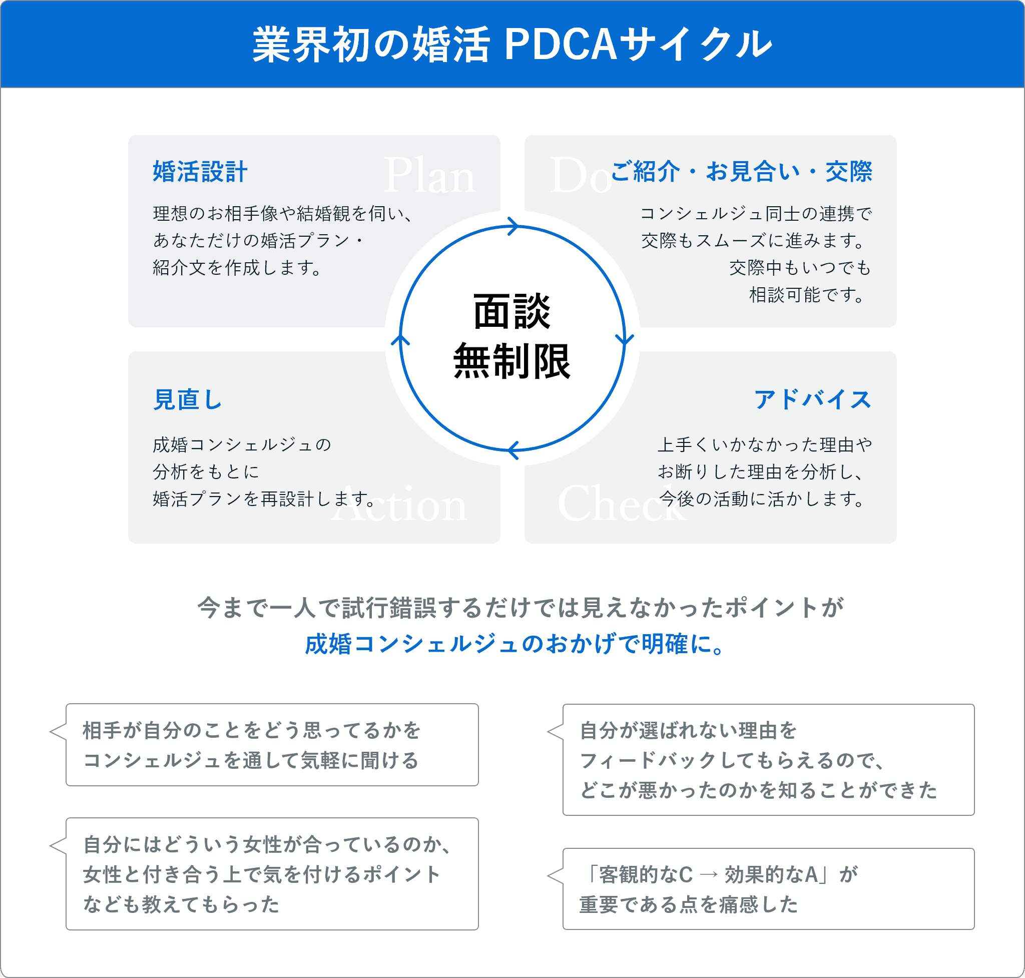 業界初の婚活 PDCAサイクル