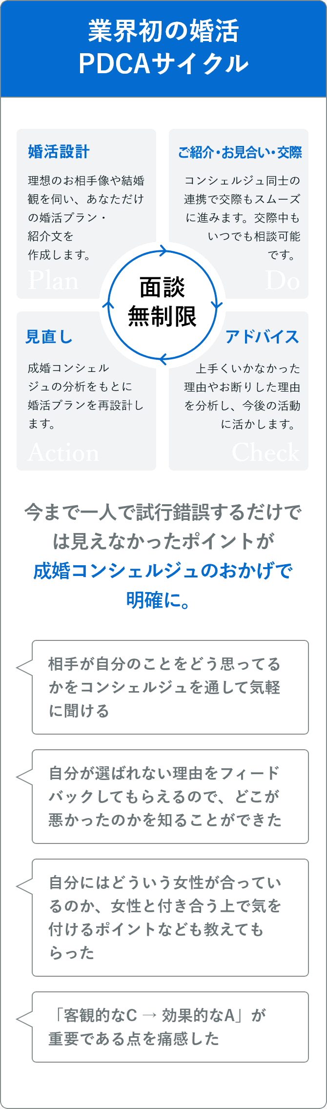 業界初の婚活 PDCAサイクル