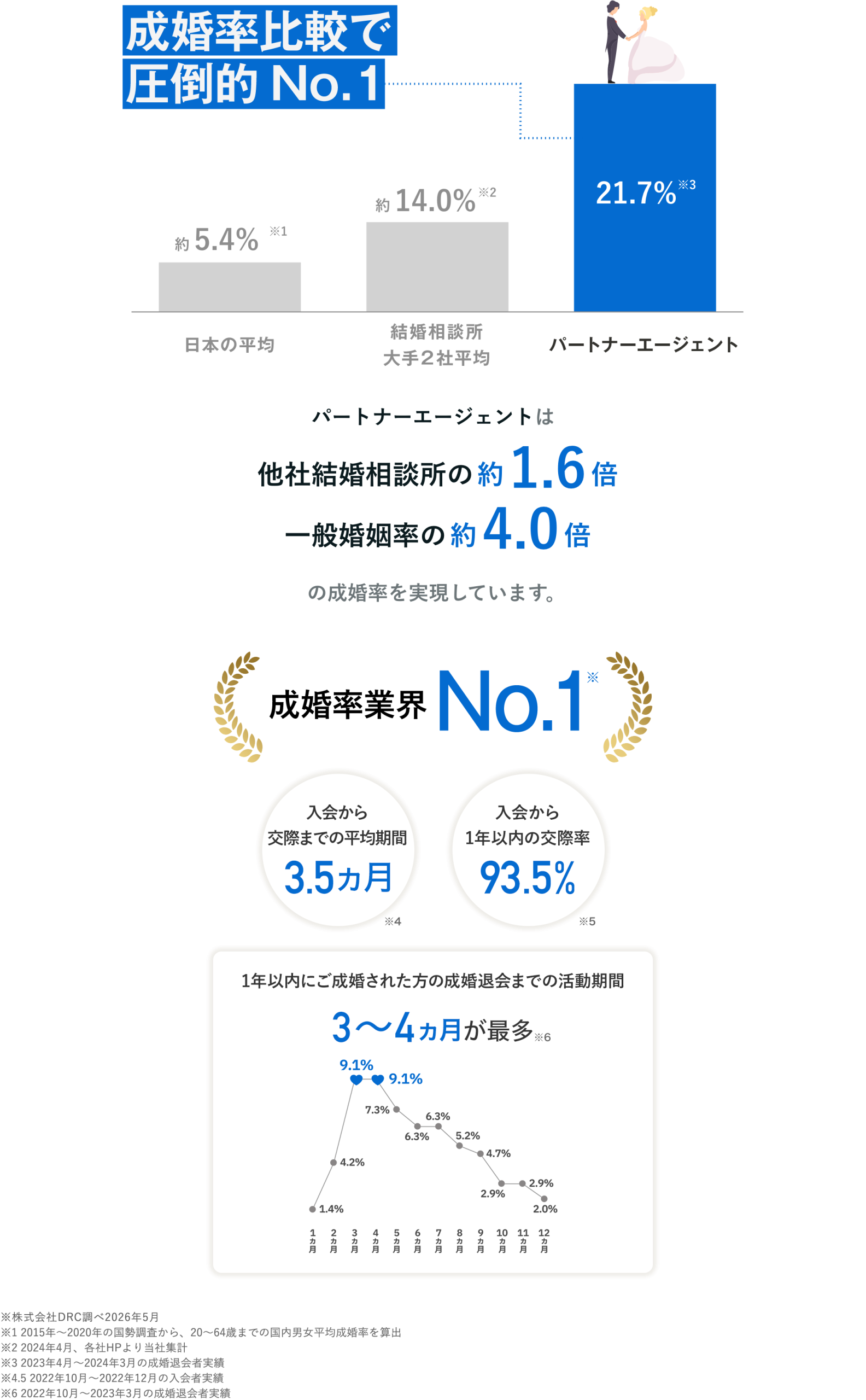 出会い〜交際〜成婚まで短期間で確実！