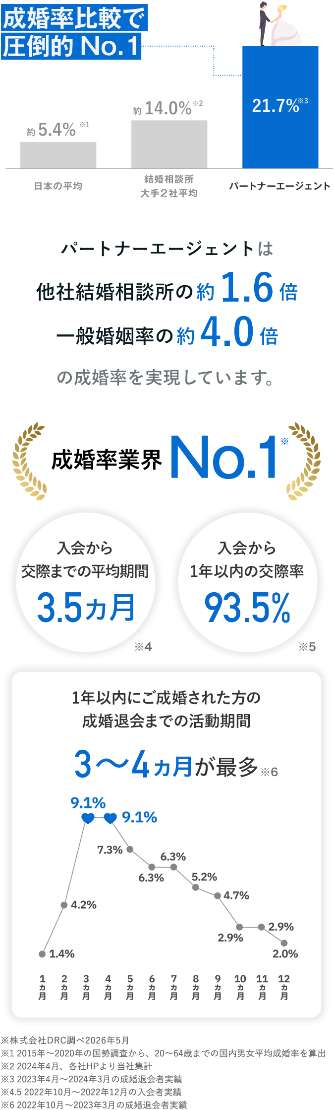 出会い〜交際〜成婚まで短期間で確実！