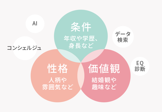 パートナーエージェントなら
