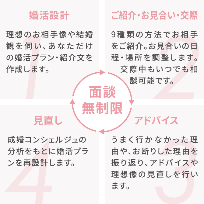 婚活設計、ご紹介・お見合い・交際、見直し、アドバイス 3カ月ごとに面談
