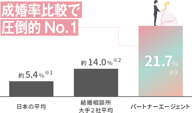 成婚率比較で圧倒的No.1