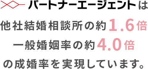 パートナーエージェントは他社結婚相談所の約1.6倍、一般婚姻率の約4.0倍の成婚率を実現しています。