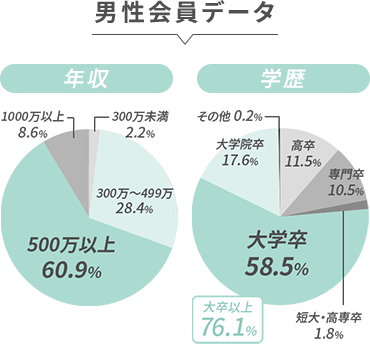 男性会員データ