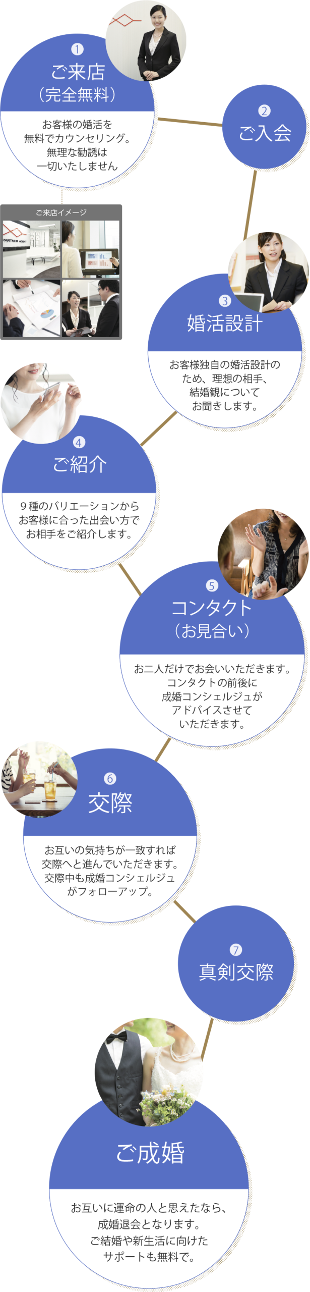 成婚までの道のり図