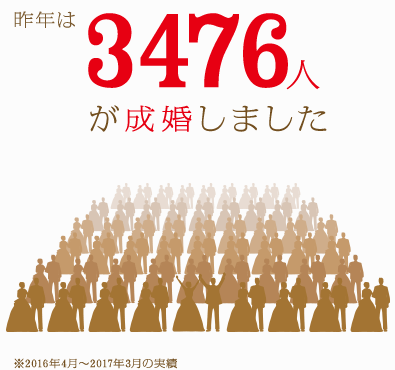 昨年は3476人が成婚しました ※2016年4月〜2017年3月の実績