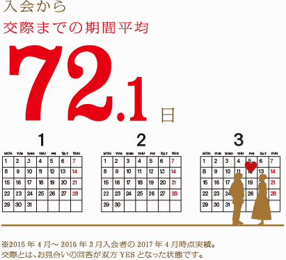 入会から交際までの期間平均72.1日 ※2015年4月〜2016年3月入会者の2017年4月時点実績。交際とはお見合いの回答が双方YESになった状態です。