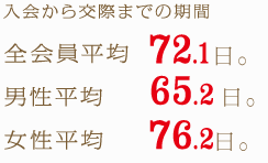 入会から交際までの期間 全会員平均72.1日。 男性平均65.2日。 女性平均76.2日。