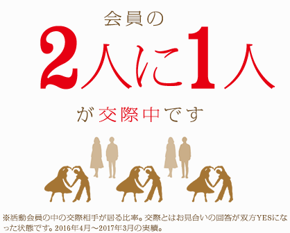 会員の2人に1人が交際中です ※活動会員の中の交際相手がいる比率。交際とはお見合いの回答が双方YESになった状態です。2016年4月〜2017年3月の実績