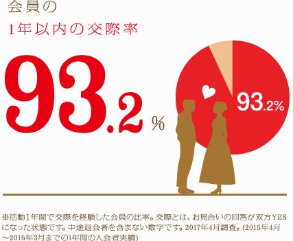 男性会員の1年以内の交際率93.2% ※活動1年間で交際を経験した全会員比率。交際とはお見合いの回答が双方YESになった状態です。中途退会者を含まない数字です。2017年4月調査（2015年4月〜2016年3月の1年間の入会者実績）