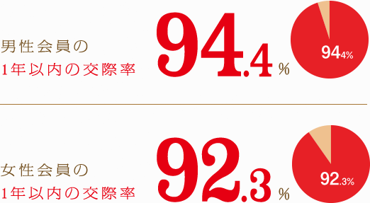 男性会員の1年以内の交際率94.4% 女性会員の1年以内の交際率92.3%