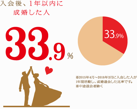 入会後、1年以内に成婚した人33.9% ※2015年4月〜2016年3月に入会した人が1年間活動し、成婚退会した比率です。 ※中途退会者の除く